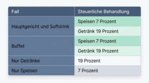 Steuersenkung in der Gastro: Chancen,  Risiken und Auswirkungen